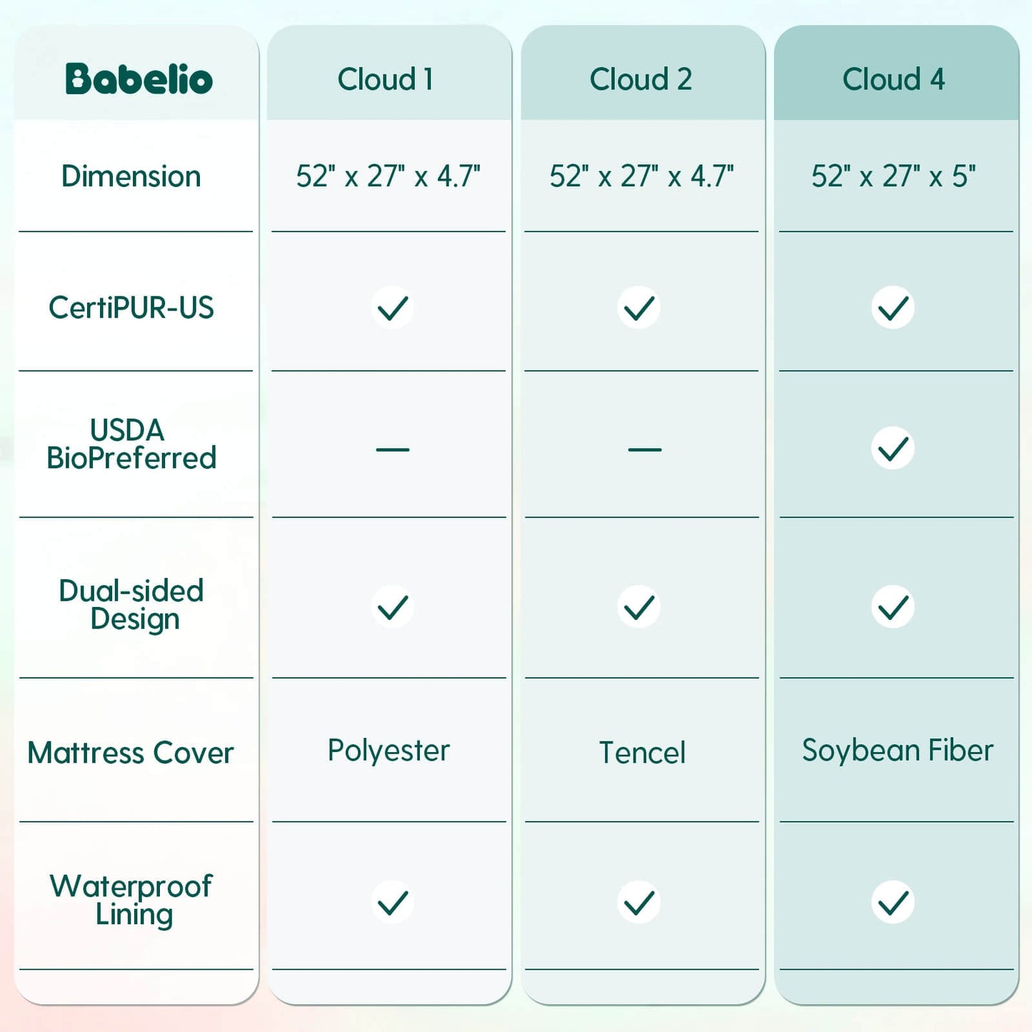 Babelio Cloud 4 USDA Bio Preferred Crib & Toddler Mattress